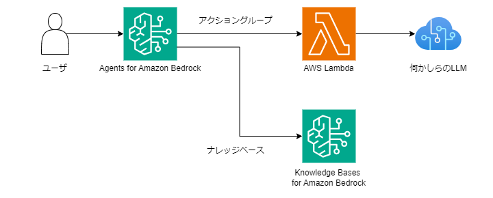 【やってみた】Agents for Amazon BedrockでLambdaとKnowledge baseに振り分ける | モチのち、キムチ